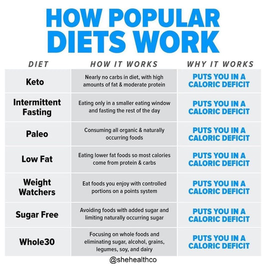 Decoding Popular Diets: How They Work and Why They Work
