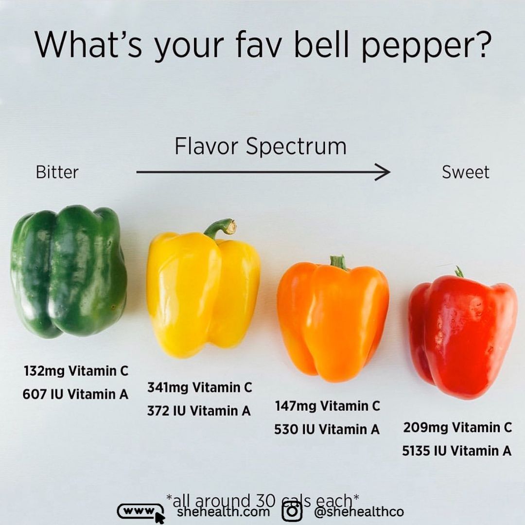 Exploring the Nutritional Value and Benefits of Different Types of Bell Peppers